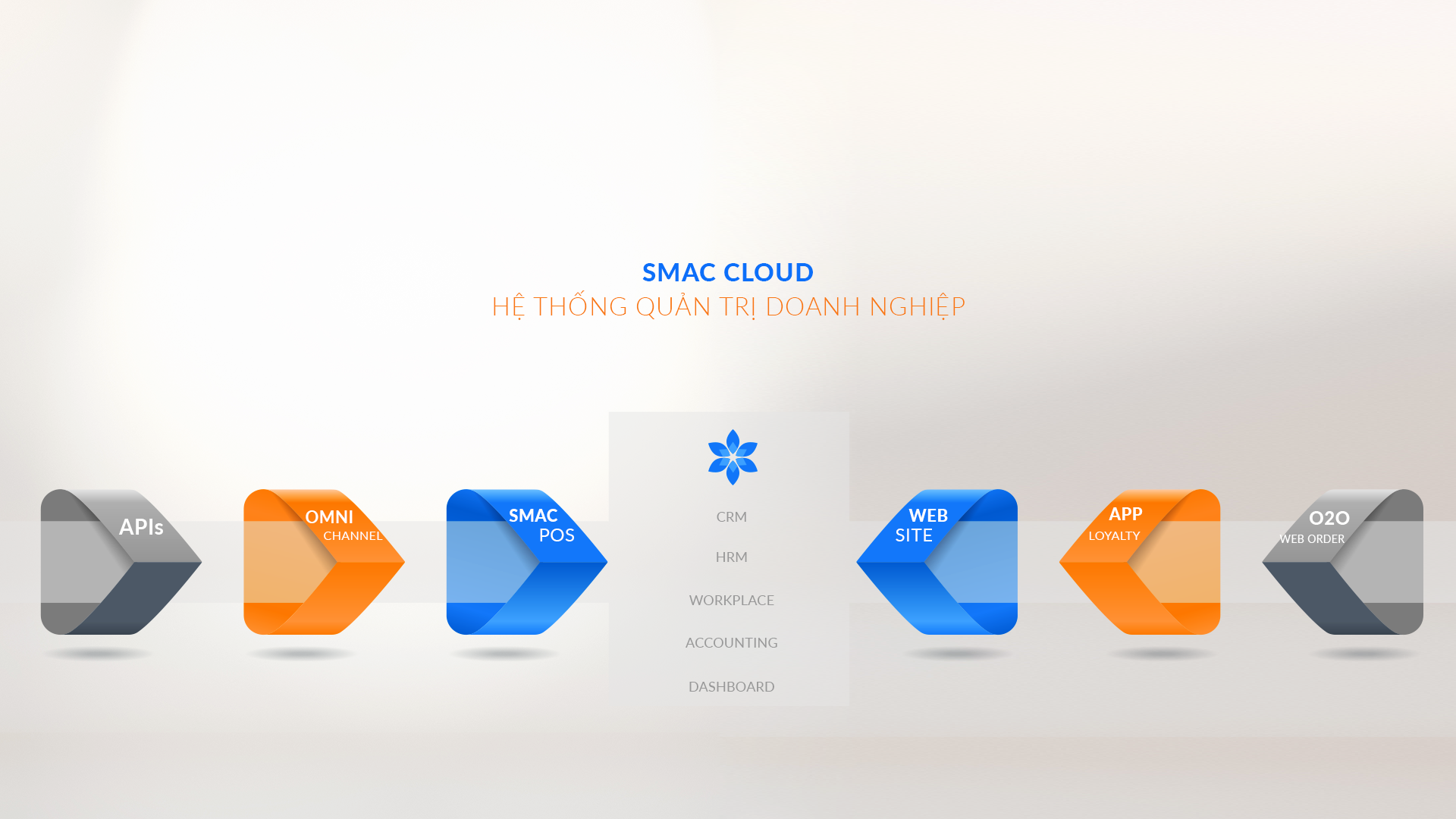 hệ thống quản trị doanh nghiệp Smac Cloud