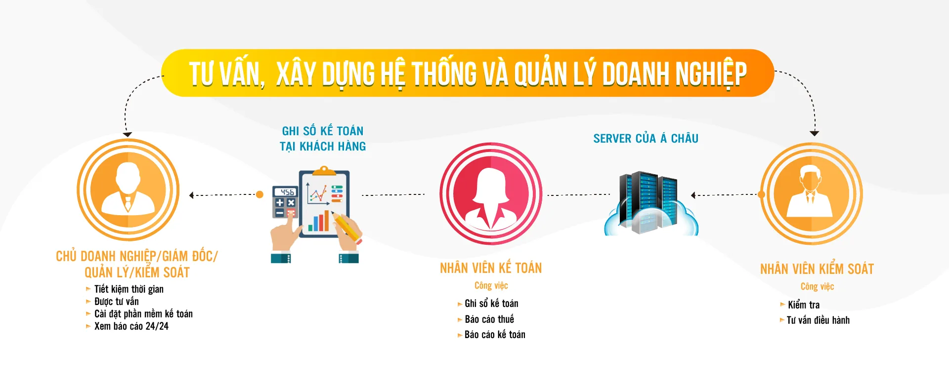 Quy trình dịch vụ kế toán Á Châu