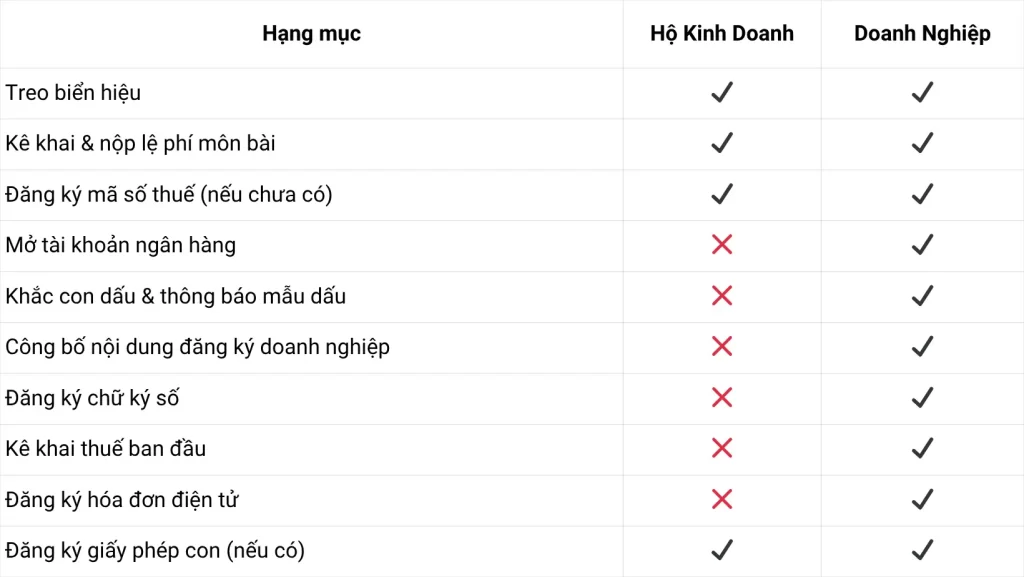 Đăng Ký Kinh Doanh Cá Thể, Hộ Kinh Doanh Và Doanh Nghiệp: Hướng Dẫn Mới Nhất 2025 - Checklist việc cần làm
