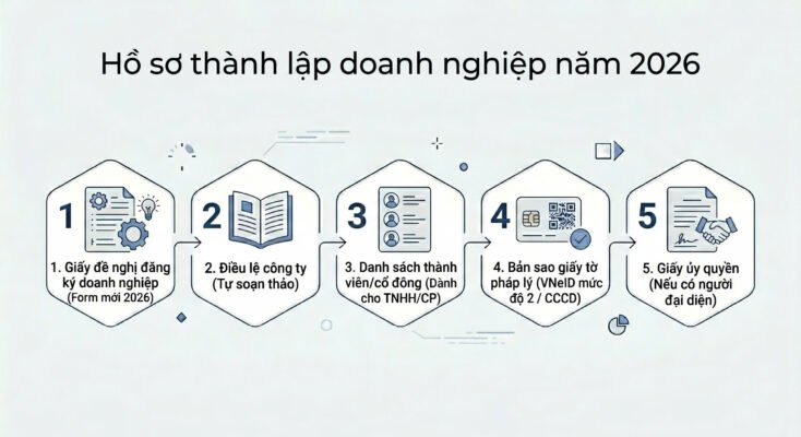Hồ sơ thành lập doanh nghiệp năm 2026