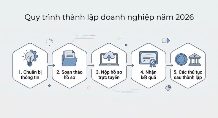 Quy trình thành lập doanh nghiệp năm 2026