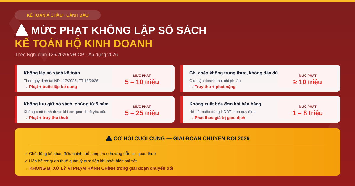 Mức phạt khi không lập sổ sách kế toán hộ kinh doanh theo Nghị định 125/2020