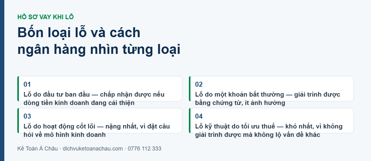 Bốn loại lỗ trên báo cáo tài chính và cách ngân hàng nhìn từng loại khi xét duyệt khoản vay: lỗ do đầu tư ban đầu, lỗ do khoản bất thường, lỗ do hoạt động cốt lõi và lỗ kỹ thuật do tối ưu thuế