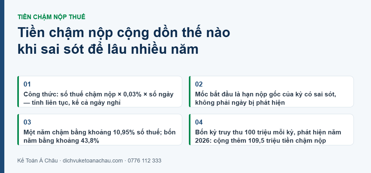 Cách tính tiền chậm nộp thuế 0,03 phần trăm mỗi ngày và mức cộng dồn khi sai sót để lâu nhiều năm, tính từ hạn nộp gốc của kỳ có sai sót