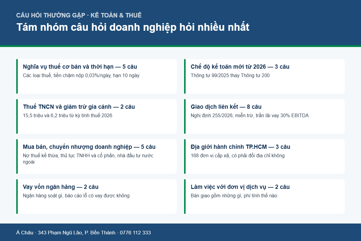 Sơ đồ tám nhóm câu hỏi thường gặp về kế toán và thuế doanh nghiệp kèm số câu hỏi mỗi nhóm