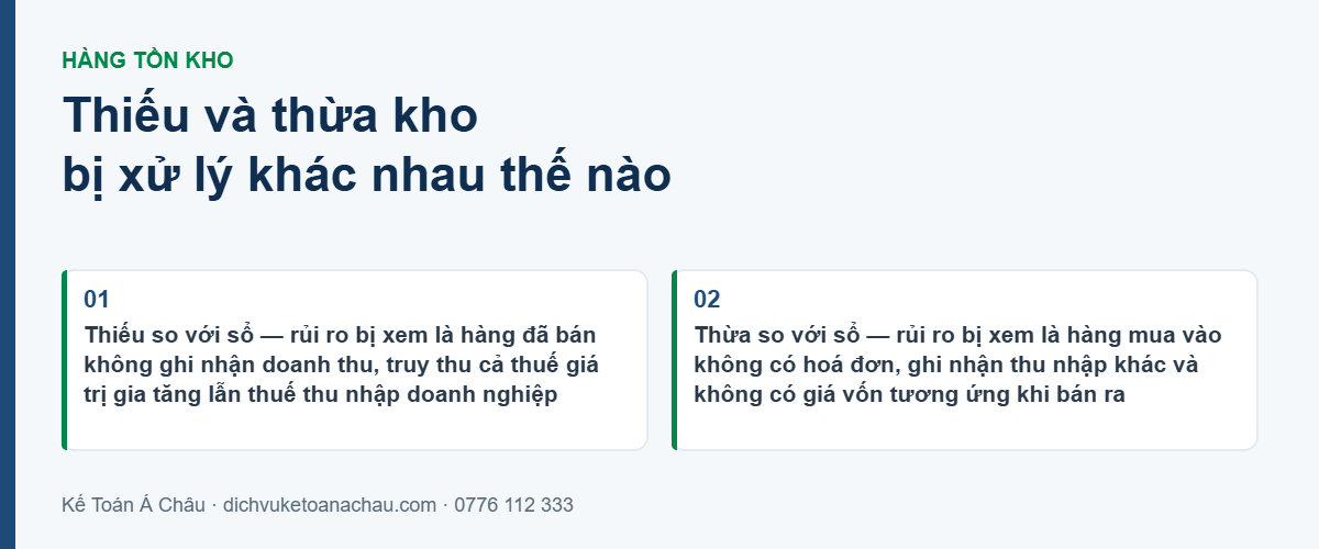 Chênh lệch hàng tồn kho thiếu và thừa so với sổ sách bị xử lý khác nhau về thuế: thiếu bị xem là bán không ghi nhận doanh thu, thừa bị xem là mua vào không hoá đơn