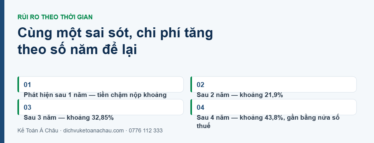 Cùng một sai sót thuế, tiền chậm nộp tăng theo số năm để lại: khoảng 10,95% sau một năm, 21,9% sau hai năm, 32,85% sau ba năm và 43,8% sau bốn năm