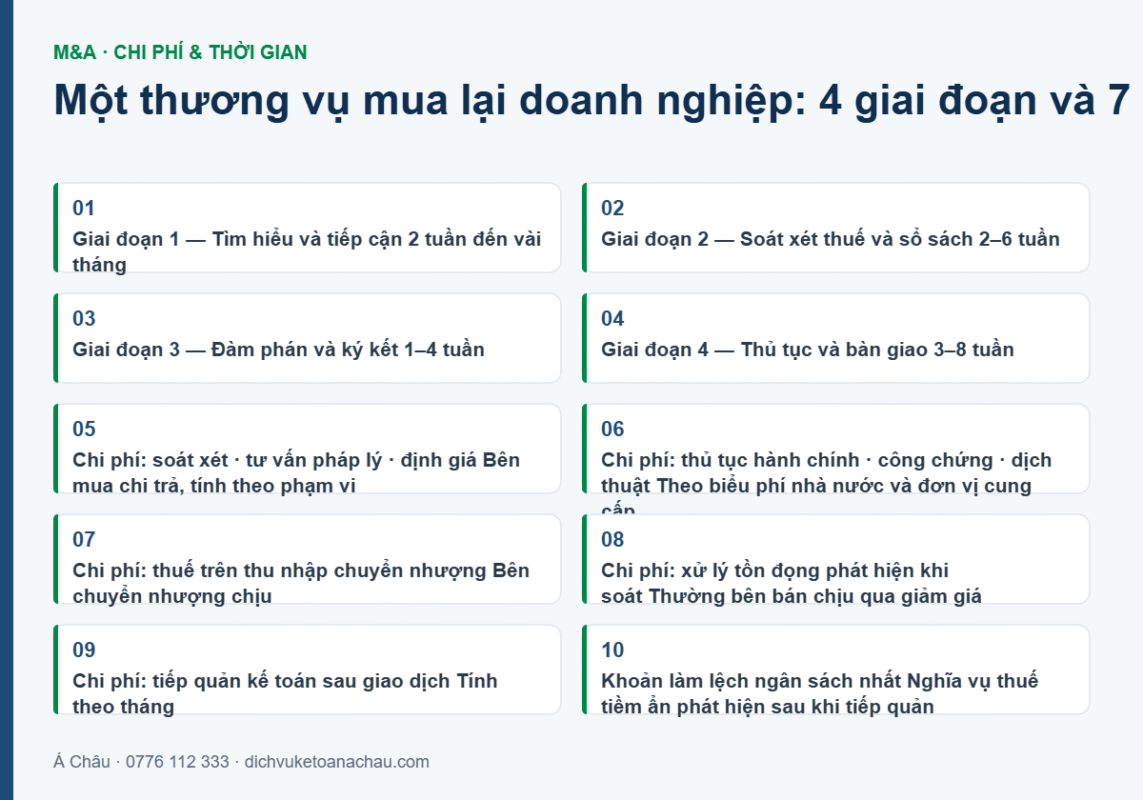 Bảng tổng hợp 4 giai đoạn và 7 nhóm chi phí của một thương vụ mua lại doanh nghiệp