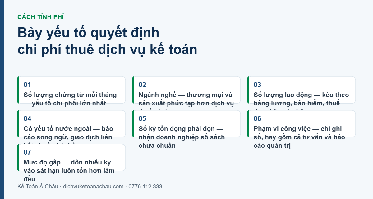 Bảy yếu tố quyết định chi phí thuê dịch vụ kế toán: số lượng chứng từ, ngành nghề, số lao động, yếu tố nước ngoài, số kỳ tồn đọng, phạm vi công việc và mức độ gấp
