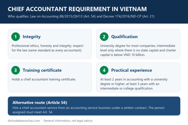 Chief accountant requirement in Vietnam: four criteria (integrity, accounting qualification, chief accountant training certificate, practical experience) and the outsourced chief accountant route under Article 56 of the Law on Accounting