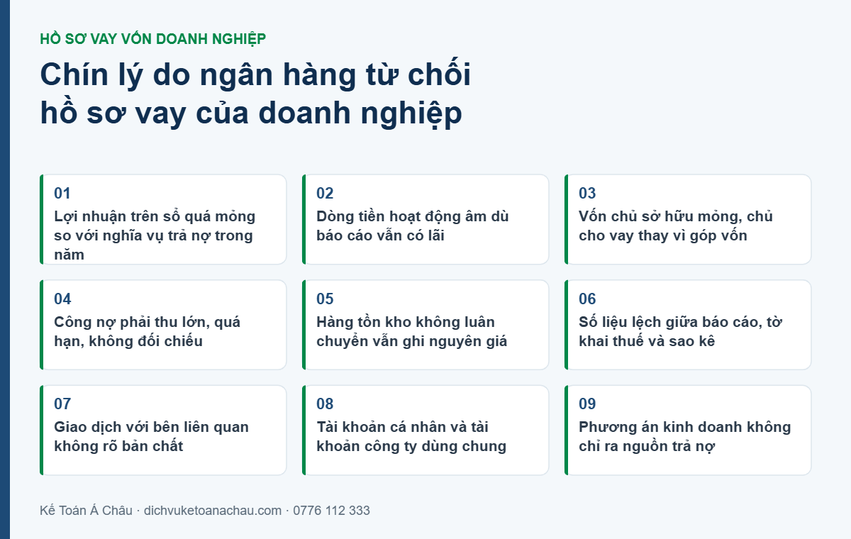 Chín lý do ngân hàng từ chối hồ sơ vay của doanh nghiệp: lợi nhuận mỏng, dòng tiền âm, vốn chủ sở hữu thấp, công nợ quá hạn, tồn kho không luân chuyển, số liệu lệch, giao dịch bên liên quan, tài khoản dùng chung, phương án kinh doanh sơ sài