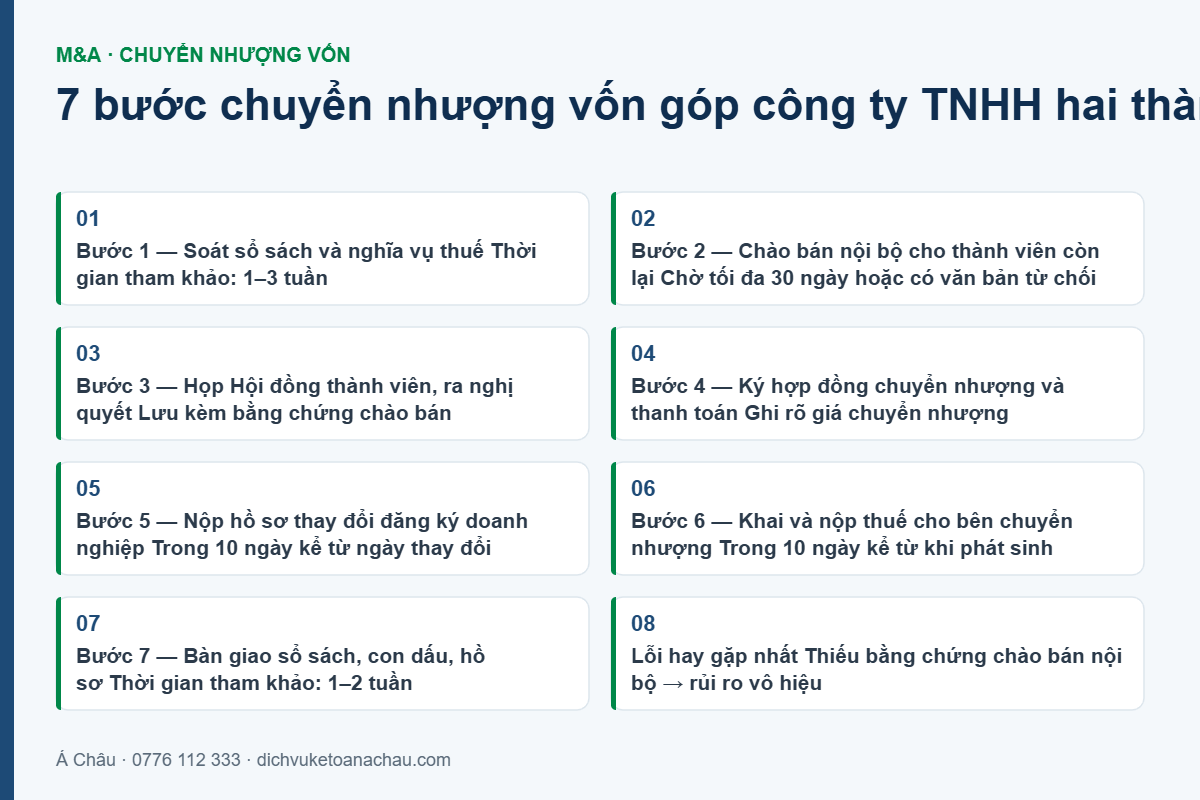 Sơ đồ 7 bước thủ tục chuyển nhượng vốn góp công ty TNHH hai thành viên