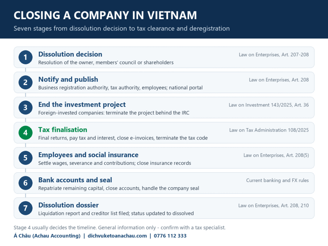 Roadmap for closing a company in Vietnam: seven stages from dissolution decision, notification, investment project termination, tax finalisation, social insurance, bank accounts and seal, to the dissolution dossier