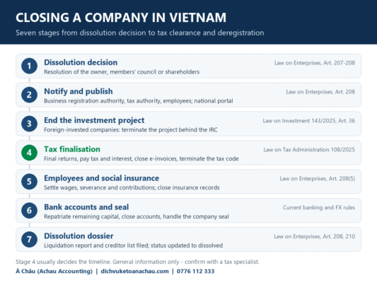 Roadmap for closing a company in Vietnam: seven stages from dissolution decision, notification, investment project termination, tax finalisation, social insurance, bank accounts and seal, to the dissolution dossier