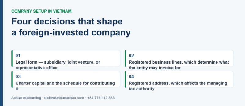 Four decisions that shape a foreign-invested company in Vietnam: legal form, registered business lines, charter capital and contribution schedule, and registered address
