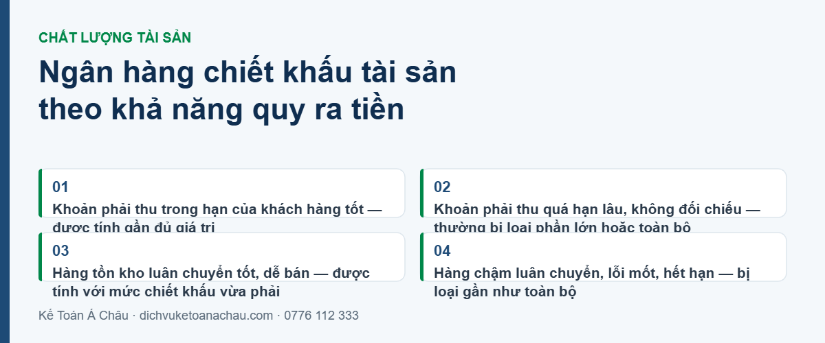 Ngân hàng chiết khấu khoản phải thu và hàng tồn kho theo khả năng quy ra tiền khi tính hạn mức vay cho doanh nghiệp