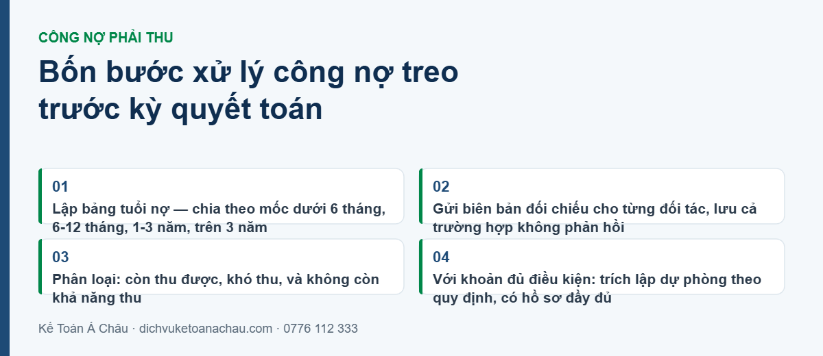 Bốn bước xử lý công nợ treo lâu năm trước kỳ quyết toán: lập bảng tuổi nợ, gửi biên bản đối chiếu, phân loại khả năng thu hồi và trích lập dự phòng theo quy định