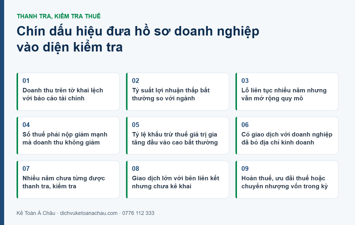 Chín dấu hiệu khiến hồ sơ doanh nghiệp bị đưa vào diện thanh tra kiểm tra thuế: lệch doanh thu, lợi nhuận thấp bất thường, lỗ kéo dài, thuế giảm mạnh, khấu trừ cao, giao dịch với doanh nghiệp bỏ trốn, nhiều năm chưa kiểm tra, giao dịch liên kết, hoàn thuế và chuyển nhượng vốn
