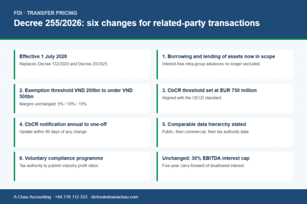 Table summarising six key changes introduced by Vietnam Decree 255/2026 on related-party transactions