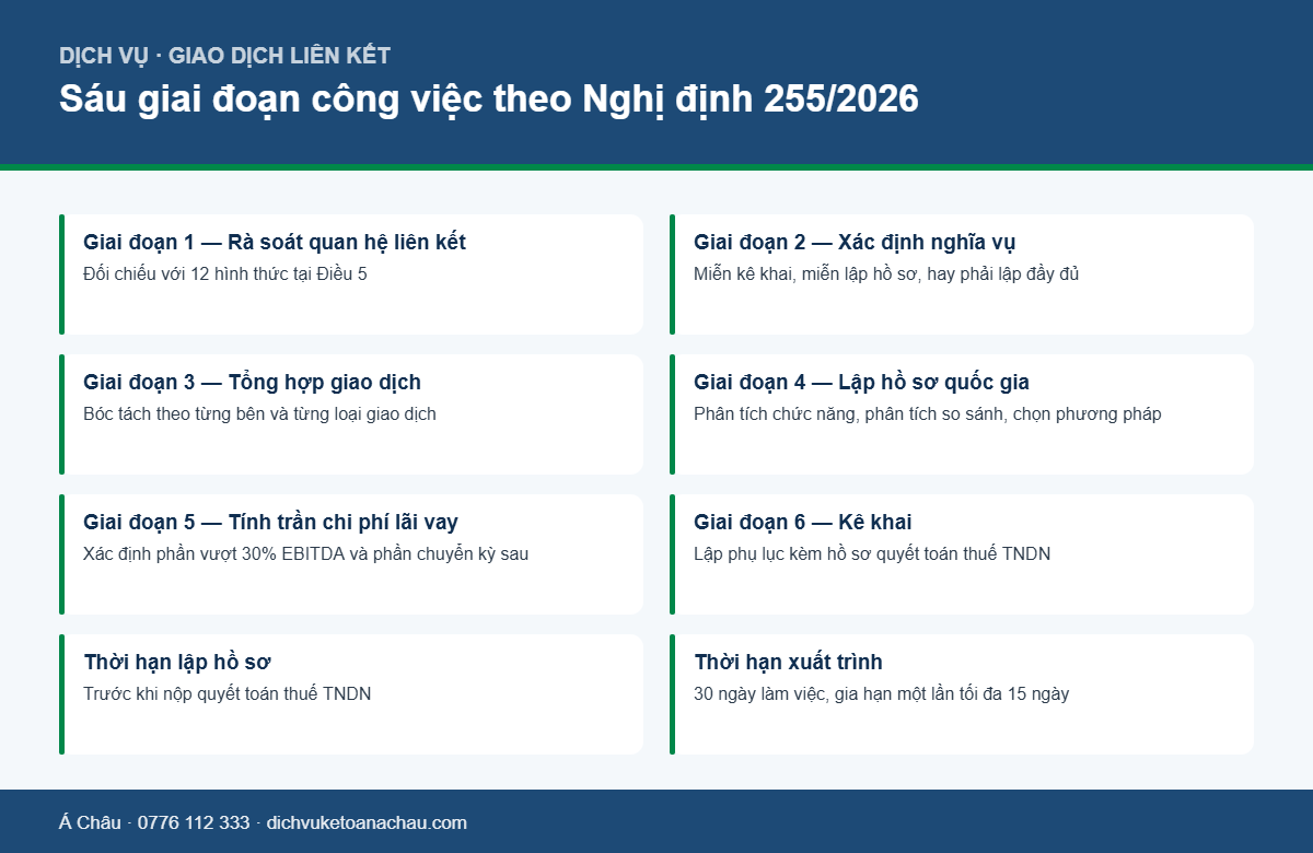 Dịch vụ kê khai và lập hồ sơ giao dịch liên kết theo Nghị định 255/2026 1 Sơ đồ sáu giai đoạn công việc kê khai và lập hồ sơ giao dịch liên kết theo Nghị định 255/2026