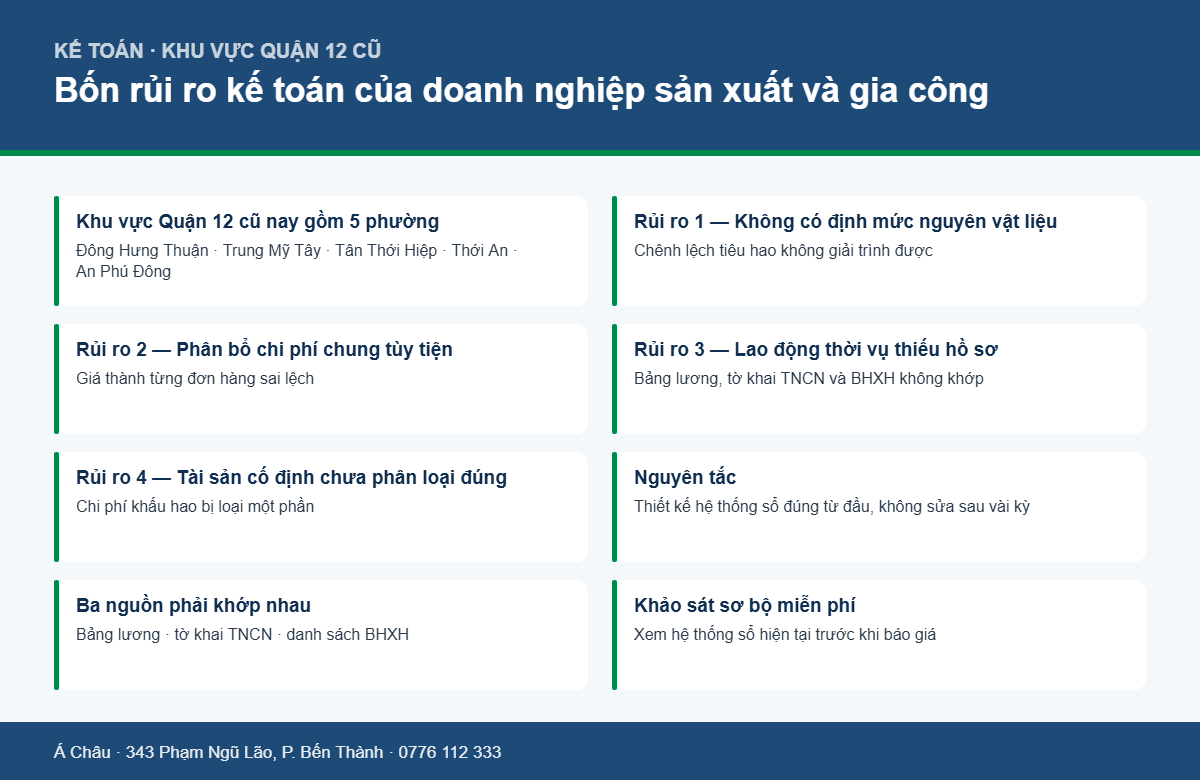Dịch vụ kế toán khu vực Quận 12 cũ — Đông Hưng Thuận, Trung Mỹ Tây, Tân Thới Hiệp, Thới An, An Phú Đông 2 Bảng bốn rủi ro kế toán thường gặp của doanh nghiệp sản xuất gia công tại khu vực Quận 12 cũ TP.HCM