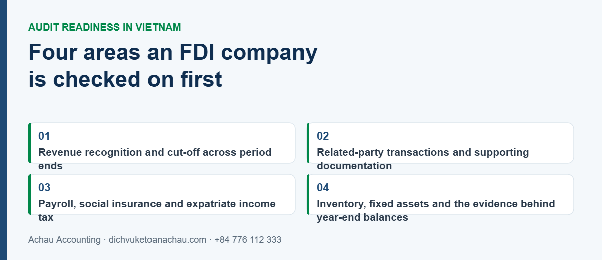 Four areas an FDI company in Vietnam is checked on first during audit: revenue recognition and cut-off, related-party transactions, payroll and expatriate tax, and inventory and fixed assets