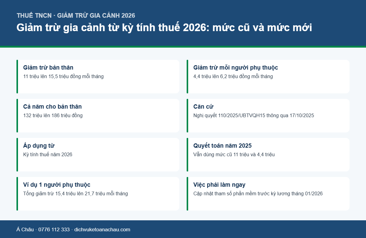 Bảng so sánh mức giảm trừ gia cảnh cũ và mới theo Nghị quyết 110/2025/UBTVQH15 áp dụng từ kỳ tính thuế 2026