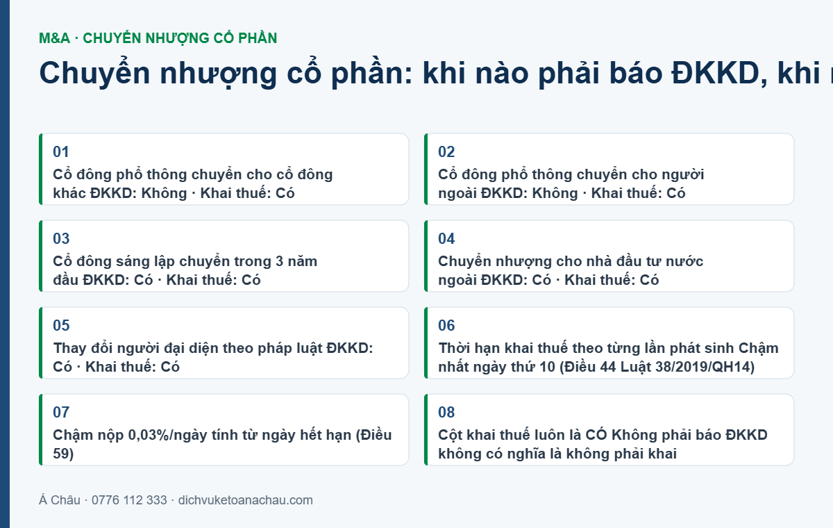 Bảng đối chiếu các trường hợp chuyển nhượng cổ phần và nghĩa vụ hồ sơ tương ứng