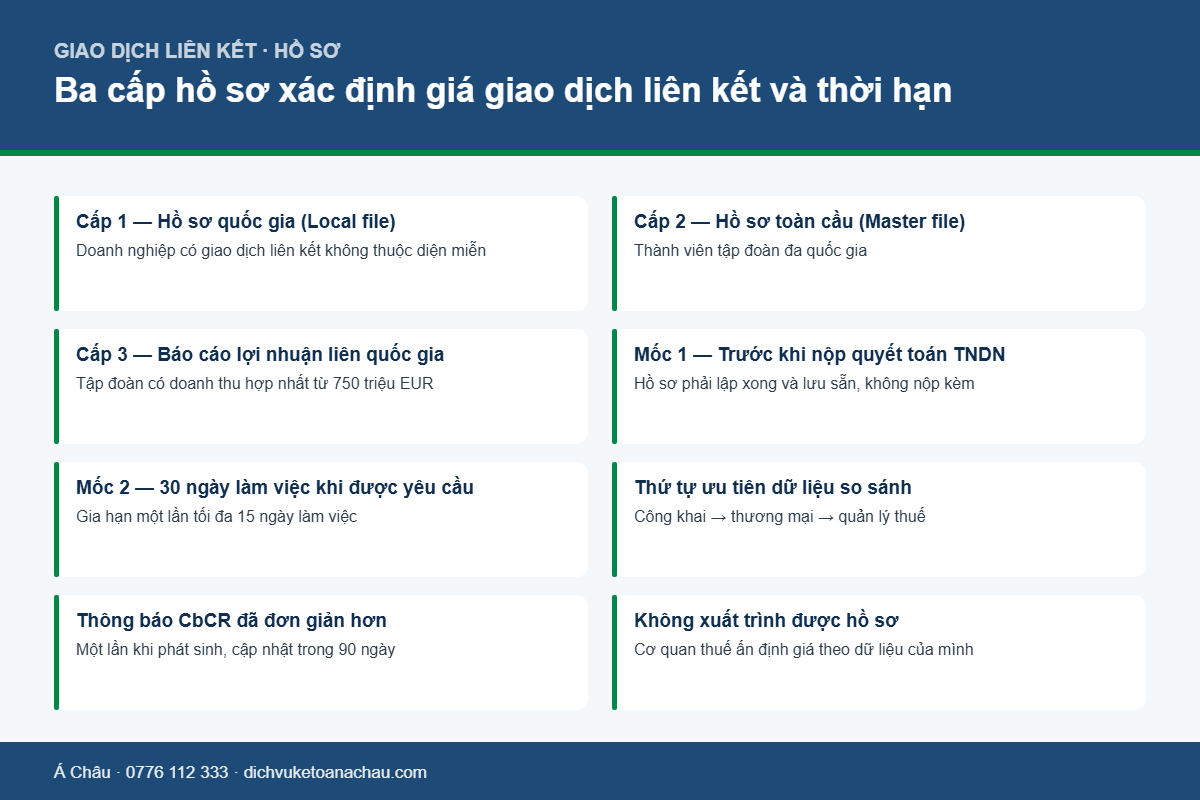 Sơ đồ ba cấp hồ sơ xác định giá giao dịch liên kết và các mốc thời hạn theo Nghị định 255/2026