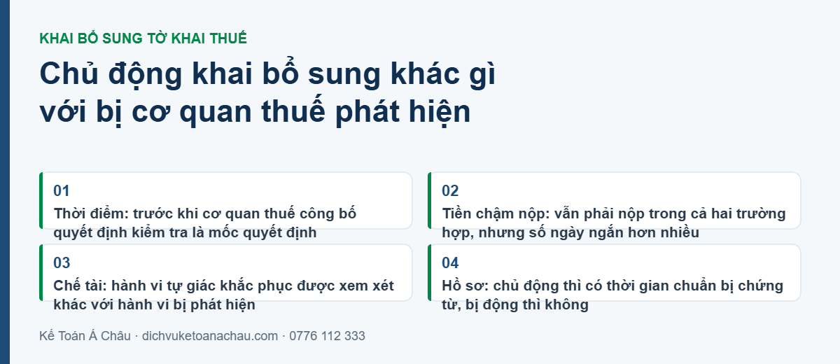 So sánh chủ động khai bổ sung tờ khai thuế và bị cơ quan thuế phát hiện: khác nhau về thời điểm, số ngày tính tiền chậm nộp, chế tài và thời gian chuẩn bị hồ sơ