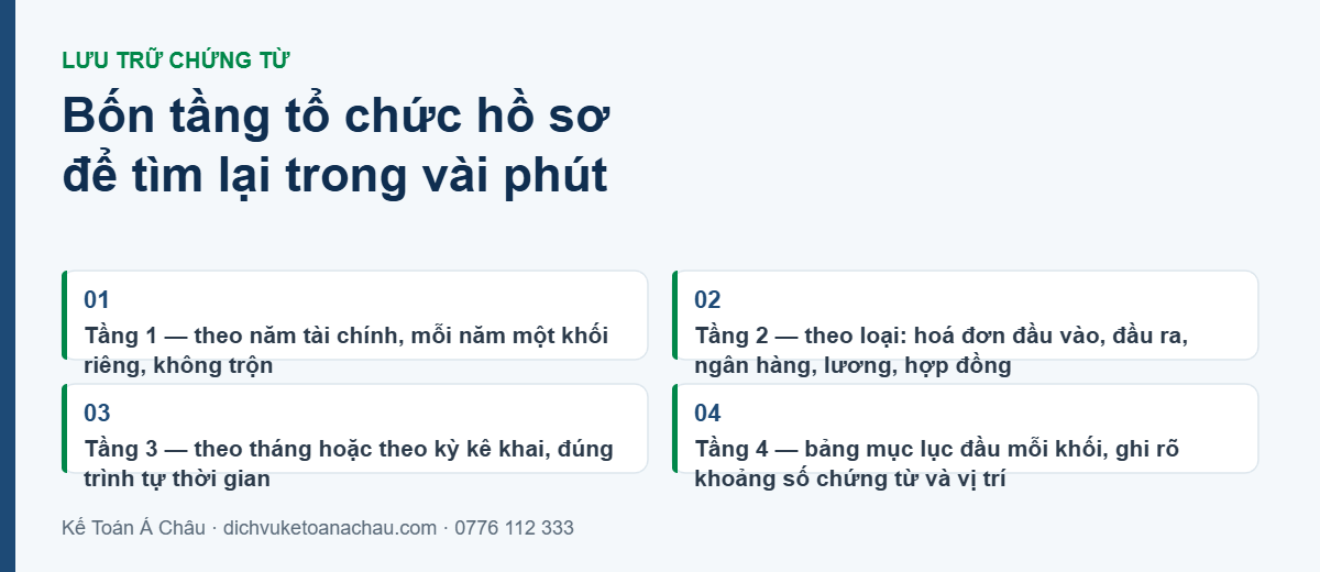 Bốn tầng tổ chức hồ sơ chứng từ kế toán để tìm lại nhanh: theo năm tài chính, theo loại chứng từ, theo tháng hoặc kỳ kê khai, và bảng mục lục đầu mỗi khối