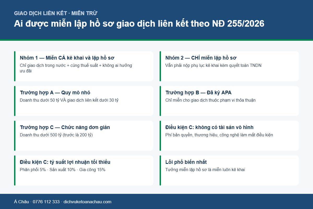 Bảng phân loại các trường hợp được miễn kê khai và miễn lập hồ sơ giao dịch liên kết theo Nghị định 255/2026