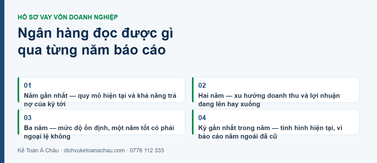 Ngân hàng đọc được gì qua từng năm báo cáo tài chính khi xét duyệt khoản vay: quy mô hiện tại, xu hướng hai năm, mức độ ổn định ba năm và tình hình kỳ gần nhất