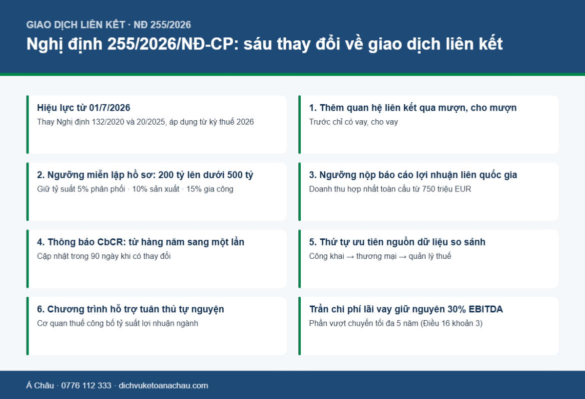 Nghị định 255/2026/NĐ-CP về giao dịch liên kết — sáu thay đổi doanh nghiệp phải nắm 1 Bảng tóm tắt sáu điểm mới của Nghị định 255/2026/NĐ-CP về quản lý thuế với giao dịch liên kết