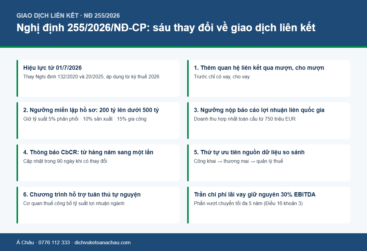 Nghị định 255/2026/NĐ-CP về giao dịch liên kết — sáu thay đổi doanh nghiệp phải nắm 2 Bảng tóm tắt sáu điểm mới của Nghị định 255/2026/NĐ-CP về quản lý thuế với giao dịch liên kết
