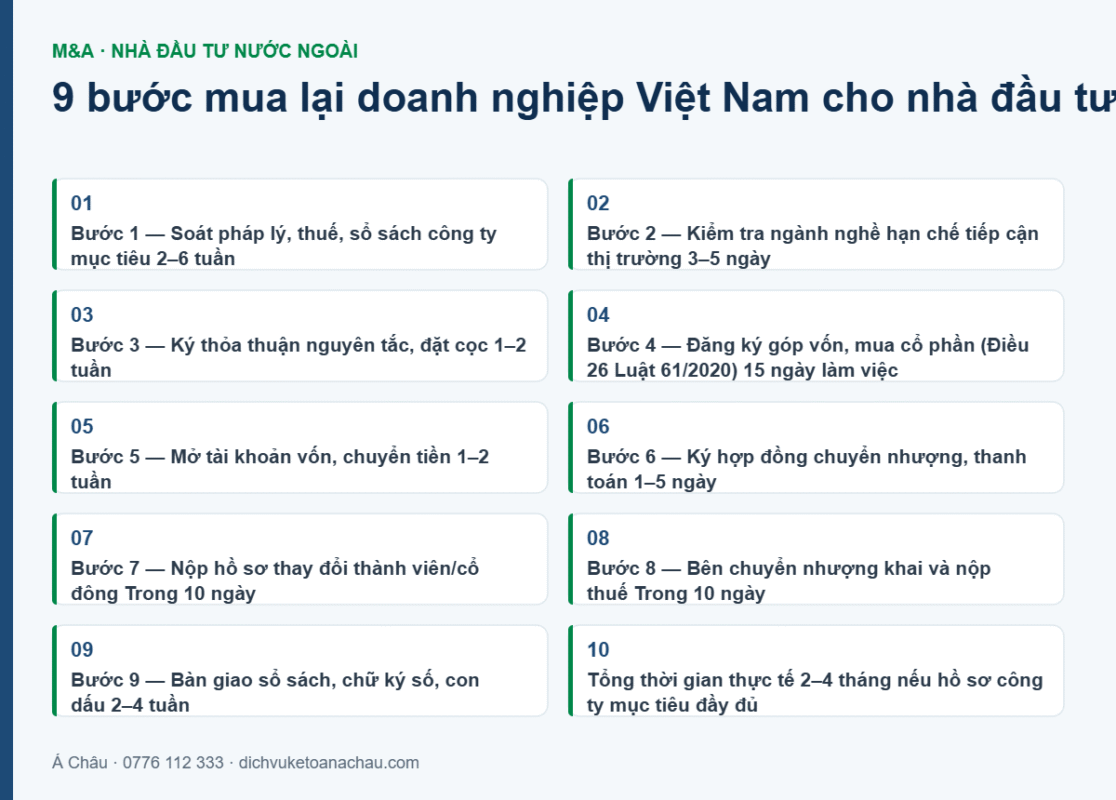 Sơ đồ 9 bước thủ tục nhà đầu tư nước ngoài mua lại công ty tại Việt Nam