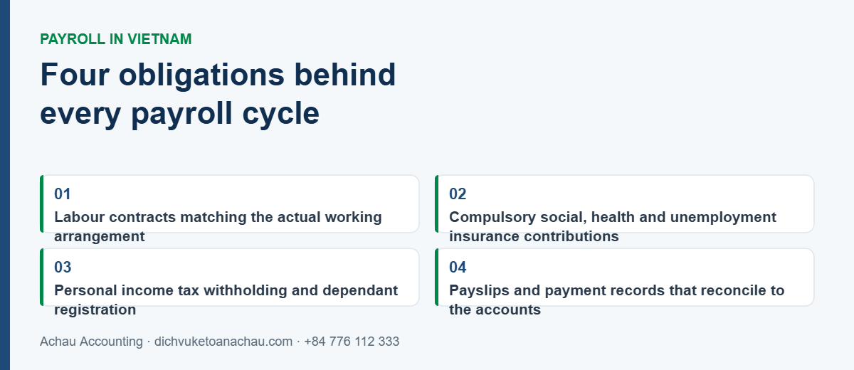 Four obligations behind every payroll cycle in Vietnam: labour contracts, compulsory insurance contributions, personal income tax withholding and dependant registration, and payslips reconciling to the accounts