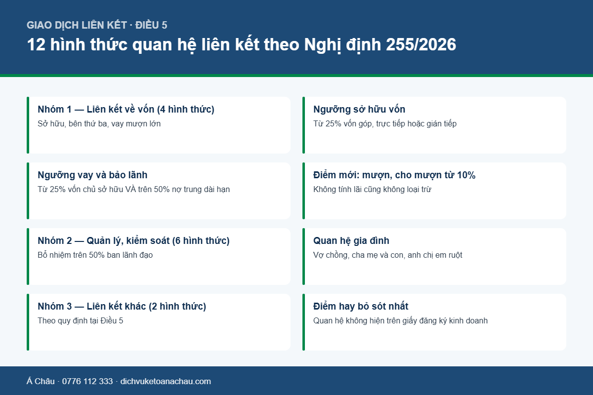 Sơ đồ ba nhóm và các ngưỡng xác định quan hệ liên kết theo Điều 5 Nghị định 255/2026