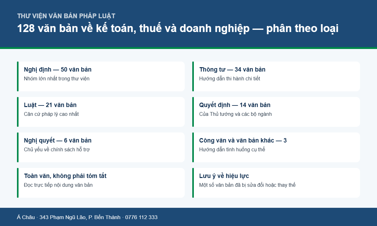 Thư viện văn bản pháp luật về kế toán, thuế và doanh nghiệp 1 Biểu đồ phân loại 128 văn bản pháp luật về kế toán, thuế và doanh nghiệp trong thư viện của Á Châu
