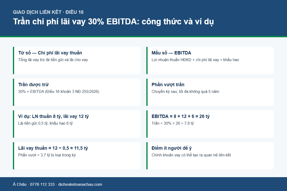 Bảng minh họa công thức tính trần chi phí lãi vay 30% EBITDA theo Nghị định 255/2026