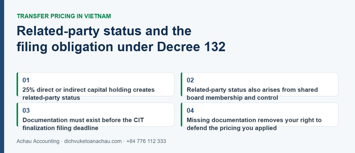 Related-party status and transfer pricing documentation obligation in Vietnam under Decree 132: 25 percent capital holding, control relationships, filing deadline and consequences of missing documentation
