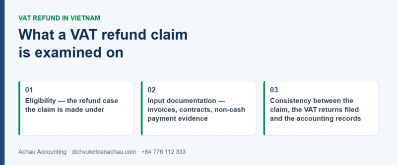What a VAT refund claim in Vietnam is examined on: eligibility under the refund case, input documentation, and consistency between the claim, VAT returns and accounting records