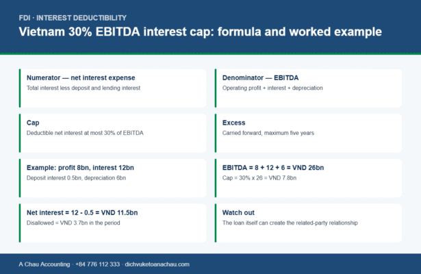 Table showing the formula and a worked example of the 30% EBITDA interest deductibility cap in Vietnam