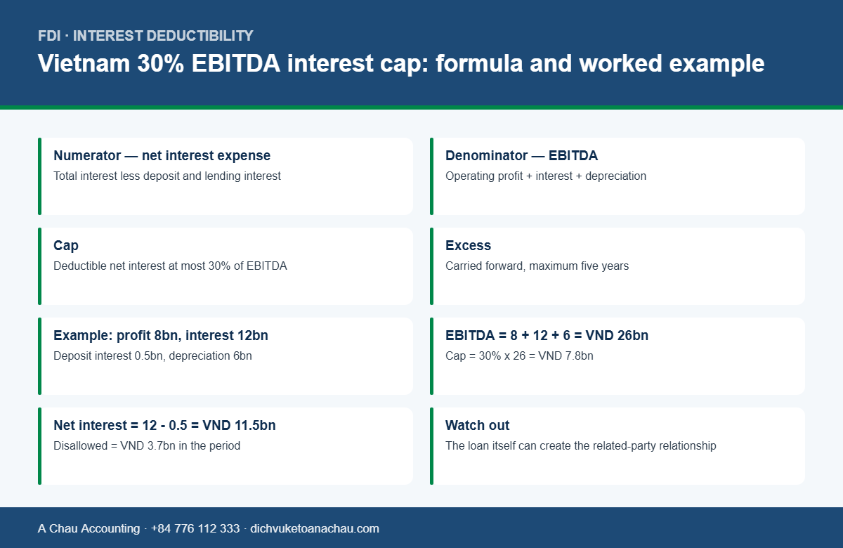 Table showing the formula and a worked example of the 30% EBITDA interest deductibility cap in Vietnam