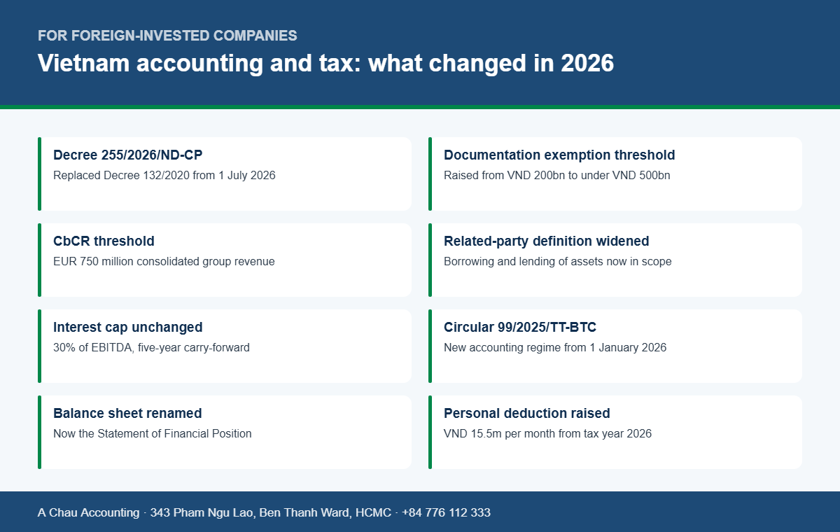 Summary of the 2026 changes to Vietnamese accounting and tax rules affecting foreign-invested companies