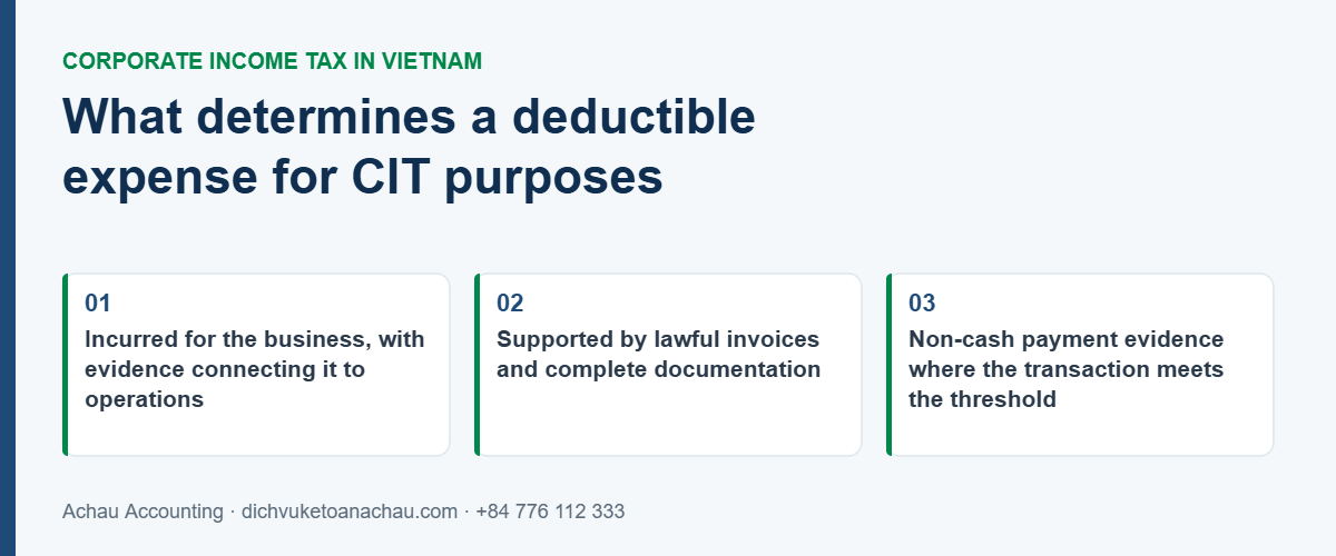 Conditions for an expense to be deductible for corporate income tax in Vietnam: incurred for the business, supported by lawful invoices, and non-cash payment evidence where the threshold applies