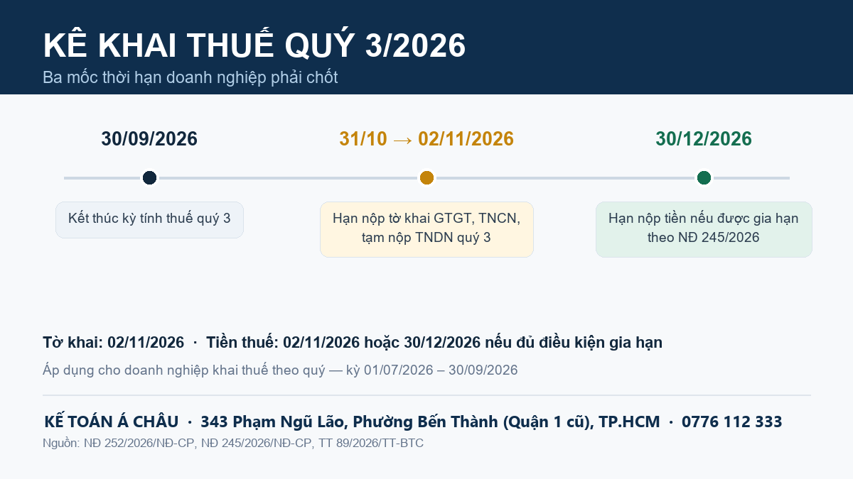 Kê khai thuế quý 3/2026: ba mốc thời hạn 30/09, 02/11 và 30/12/2026