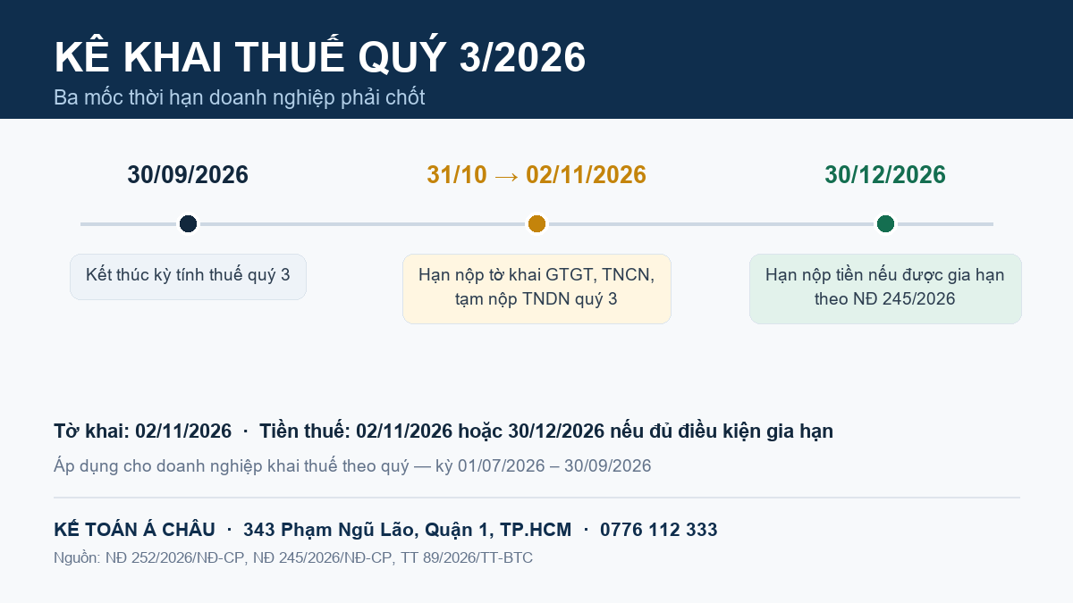 Kê khai thuế quý 3/2026: hạn nộp 02/11/2026 và điều kiện lùi tiền thuế đến 30/12 2 Kê khai thuế quý 3/2026: ba mốc thời hạn 30/09, 02/11 và 30/12/2026