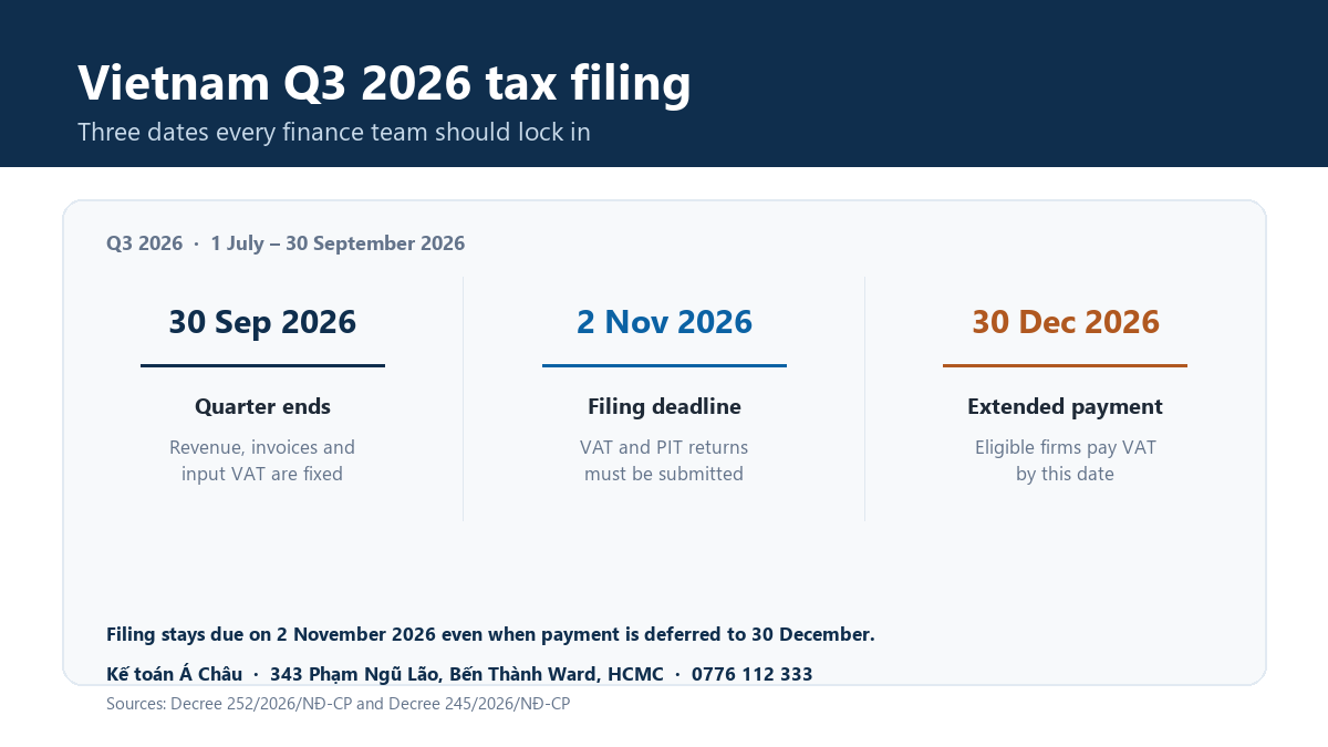 Q3 2026 tax filing timeline: quarter ends 30 September, filing deadline 2 November, extended payment date 30 December 2026