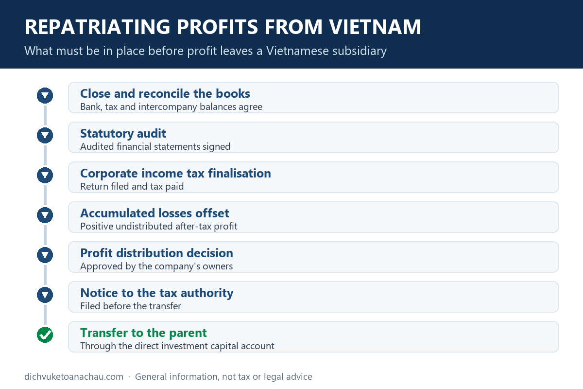 Checklist of steps before repatriating profits from a Vietnamese subsidiary